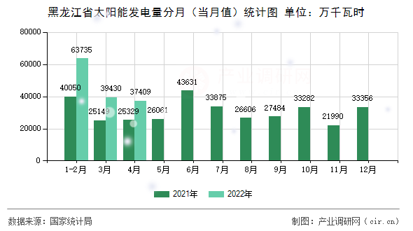 黑龍江省太陽能發(fā)電量分月(當月值)統(tǒng)計圖 黑龍江省太陽能發(fā)電量分月(當月值)統(tǒng)計圖