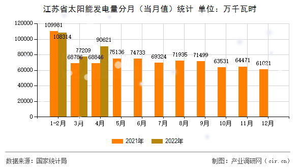 江蘇省太陽能發(fā)電量分月（當(dāng)月值）統(tǒng)計(jì)