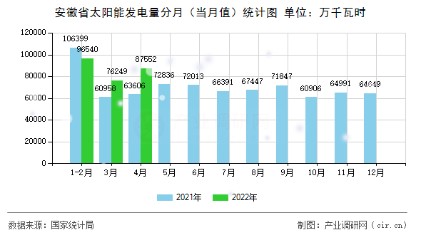 安徽省太陽(yáng)能發(fā)電量分月(當(dāng)月值)統(tǒng)計(jì)圖 安徽省太陽(yáng)能發(fā)電量分月(當(dāng)月值)統(tǒng)計(jì)圖