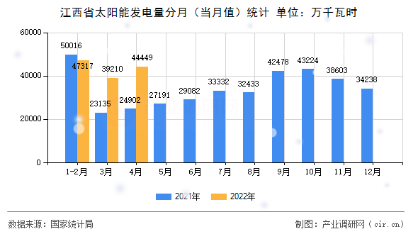江西省太陽能發(fā)電量分月（當(dāng)月值）統(tǒng)計(jì)