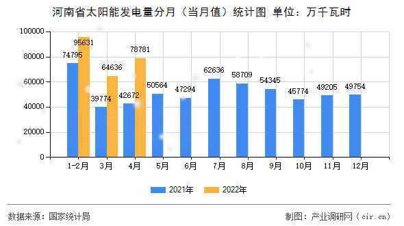 河南省太陽能發(fā)電量分月（當(dāng)月值）統(tǒng)計(jì)圖