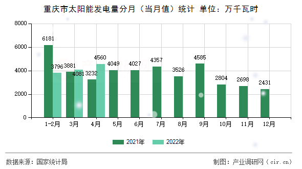 重慶市太陽(yáng)能發(fā)電量分月（當(dāng)月值）統(tǒng)計(jì)
