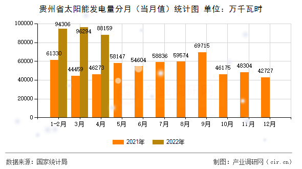 貴州省太陽(yáng)能發(fā)電量分月（當(dāng)月值）統(tǒng)計(jì)圖