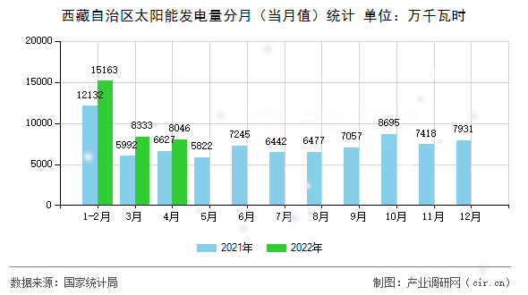 西藏自治區(qū)太陽能發(fā)電量分月（當(dāng)月值）統(tǒng)計