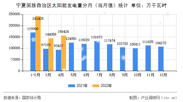 寧夏回族自治區(qū)太陽能發(fā)電量分月(當(dāng)月值)統(tǒng)計 寧夏回族自治區(qū)太陽能發(fā)電量分月(當(dāng)月值)統(tǒng)計