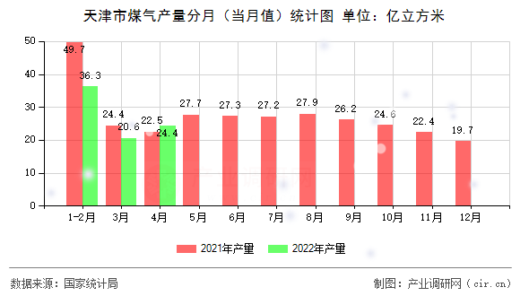 天津市煤氣產(chǎn)量分月（當(dāng)月值）統(tǒng)計(jì)圖