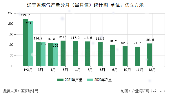 遼寧省煤氣產(chǎn)量分月(當(dāng)月值)統(tǒng)計(jì)圖 遼寧省煤氣產(chǎn)量分月(當(dāng)月值)統(tǒng)計(jì)圖