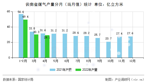 云南省煤氣產(chǎn)量分月(當(dāng)月值)統(tǒng)計(jì) 云南省煤氣產(chǎn)量分月(當(dāng)月值)統(tǒng)計(jì)