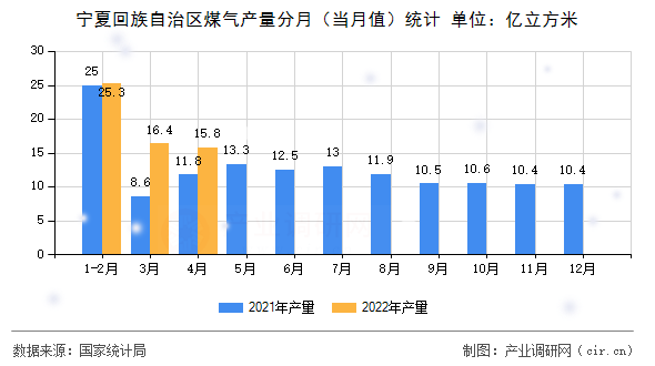 寧夏回族自治區(qū)煤氣產(chǎn)量分月（當(dāng)月值）統(tǒng)計