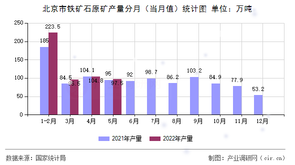 北京市鐵礦石原礦產(chǎn)量分月(當(dāng)月值)統(tǒng)計(jì)圖 北京市鐵礦石原礦產(chǎn)量分月(當(dāng)月值)統(tǒng)計(jì)圖