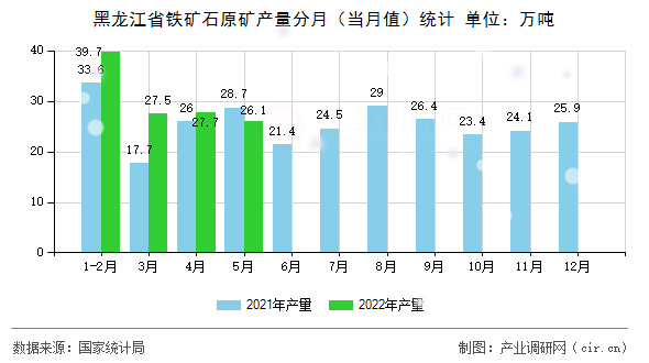 黑龍江省鐵礦石原礦產(chǎn)量分月（當(dāng)月值）統(tǒng)計