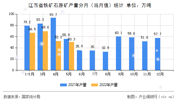 江西省鐵礦石原礦產(chǎn)量分月（當(dāng)月值）統(tǒng)計(jì)