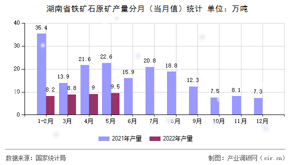 湖南省鐵礦石原礦產(chǎn)量分月（當(dāng)月值）統(tǒng)計(jì)