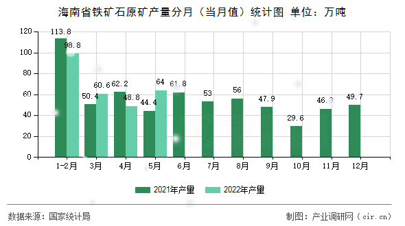 海南省鐵礦石原礦產(chǎn)量分月(當(dāng)月值)統(tǒng)計(jì)圖 海南省鐵礦石原礦產(chǎn)量分月(當(dāng)月值)統(tǒng)計(jì)圖