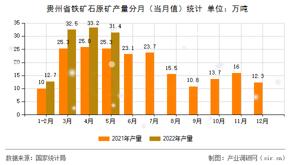 貴州省鐵礦石原礦產(chǎn)量分月（當(dāng)月值）統(tǒng)計(jì)