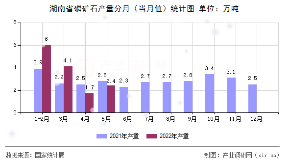 湖南省磷礦石產(chǎn)量分月(當(dāng)月值)統(tǒng)計(jì)圖 湖南省磷礦石產(chǎn)量分月(當(dāng)月值)統(tǒng)計(jì)圖