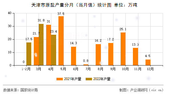 天津市原鹽產(chǎn)量分月（當月值）統(tǒng)計圖
