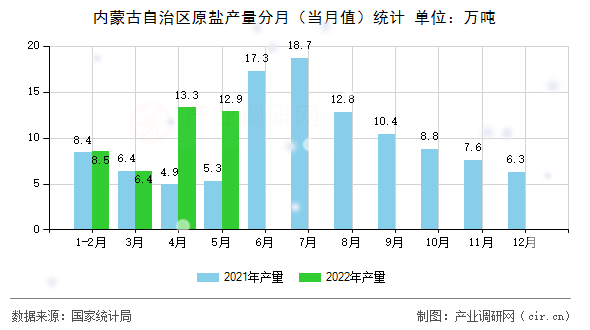 內(nèi)蒙古自治區(qū)原鹽產(chǎn)量分月（當(dāng)月值）統(tǒng)計(jì)