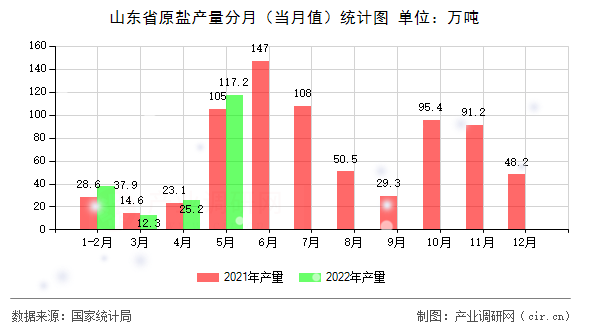 山東省原鹽產量分月（當月值）統(tǒng)計圖