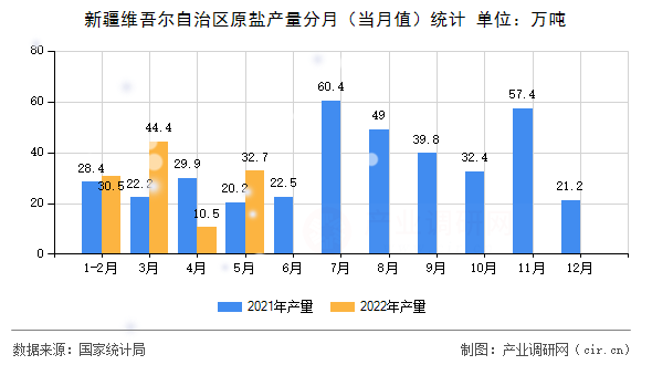 新疆維吾爾自治區(qū)原鹽產(chǎn)量分月（當(dāng)月值）統(tǒng)計(jì)