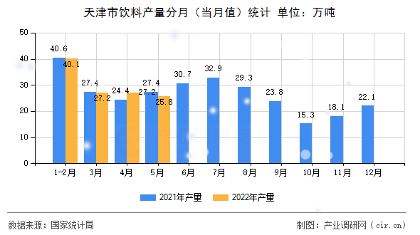 天津市飲料產(chǎn)量分月(當月值)統(tǒng)計 天津市飲料產(chǎn)量分月(當月值)統(tǒng)計