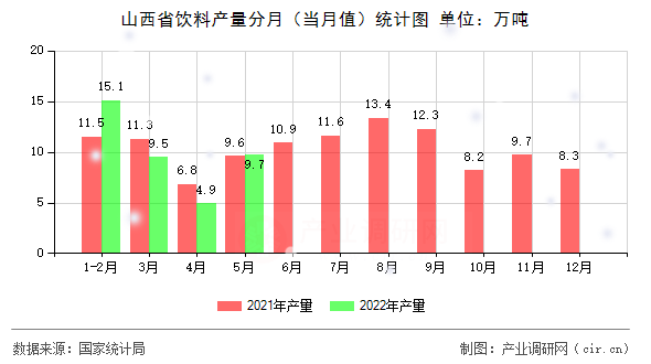 山西省飲料產(chǎn)量分月（當月值）統(tǒng)計圖