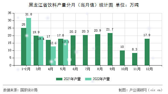 黑龍江省飲料產(chǎn)量分月（當(dāng)月值）統(tǒng)計圖