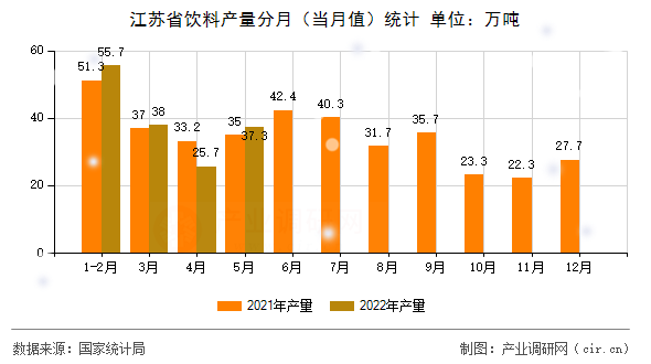 江蘇省飲料產(chǎn)量分月（當(dāng)月值）統(tǒng)計(jì)