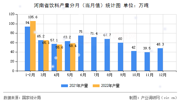 河南省飲料產(chǎn)量分月(當(dāng)月值)統(tǒng)計圖 河南省飲料產(chǎn)量分月(當(dāng)月值)統(tǒng)計圖