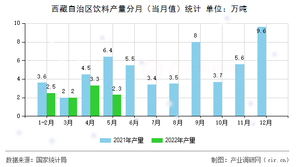 西藏自治區(qū)飲料產(chǎn)量分月（當(dāng)月值）統(tǒng)計(jì)