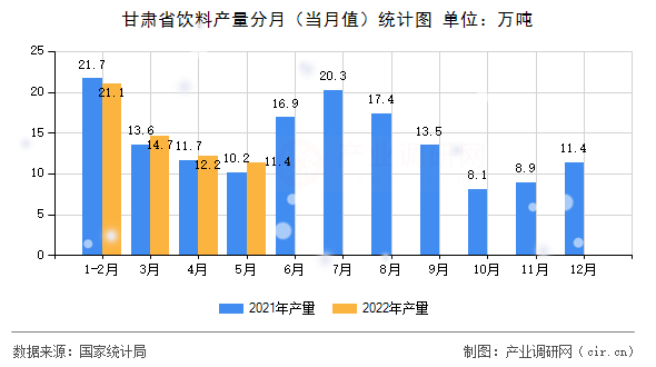 甘肅省飲料產(chǎn)量分月（當月值）統(tǒng)計圖