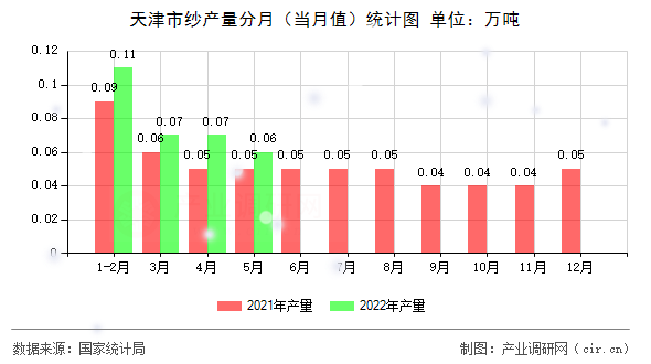 天津市紗產(chǎn)量分月（當(dāng)月值）統(tǒng)計(jì)圖