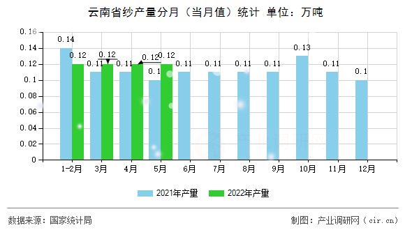 云南省紗產(chǎn)量分月（當(dāng)月值）統(tǒng)計