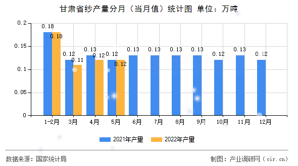 甘肅省紗產(chǎn)量分月(當(dāng)月值)統(tǒng)計圖 甘肅省紗產(chǎn)量分月(當(dāng)月值)統(tǒng)計圖