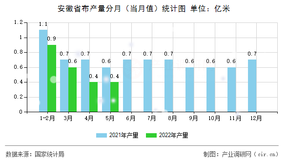 安徽省布產(chǎn)量分月（當(dāng)月值）統(tǒng)計(jì)圖