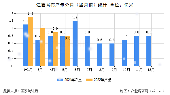 江西省布產(chǎn)量分月（當(dāng)月值）統(tǒng)計