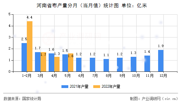 河南省布產(chǎn)量分月（當(dāng)月值）統(tǒng)計圖