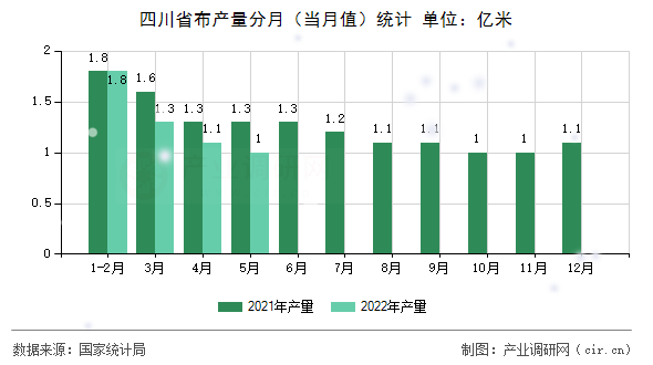 四川省布產(chǎn)量分月（當(dāng)月值）統(tǒng)計