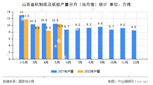 山西省機(jī)制紙及紙板產(chǎn)量分月（當(dāng)月值）統(tǒng)計(jì)