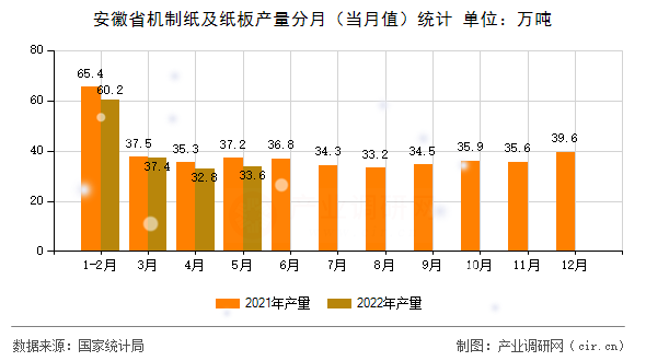 安徽省機(jī)制紙及紙板產(chǎn)量分月（當(dāng)月值）統(tǒng)計(jì)
