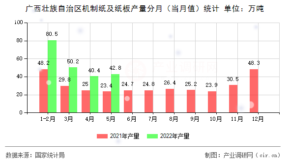 廣西壯族自治區(qū)機制紙及紙板產(chǎn)量分月（當(dāng)月值）統(tǒng)計