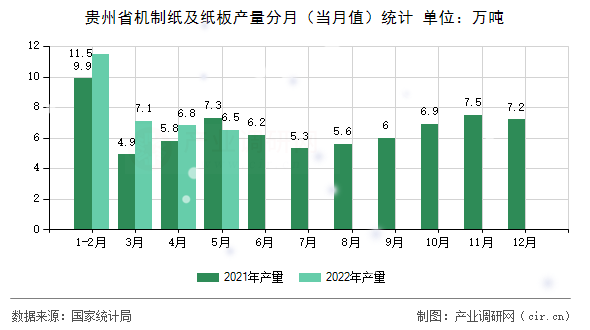 貴州省機(jī)制紙及紙板產(chǎn)量分月（當(dāng)月值）統(tǒng)計(jì)