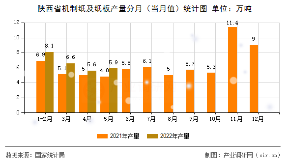 陜西省機制紙及紙板產量分月（當月值）統(tǒng)計圖