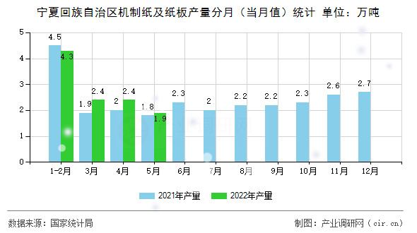 寧夏回族自治區(qū)機制紙及紙板產(chǎn)量分月（當月值）統(tǒng)計