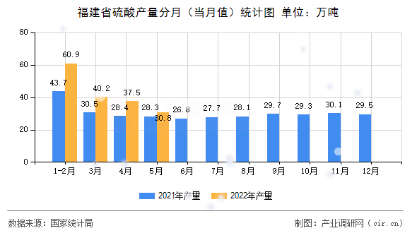 福建省硫酸產(chǎn)量分月（當(dāng)月值）統(tǒng)計(jì)圖