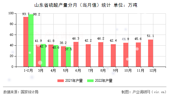 山東省硫酸產(chǎn)量分月(當(dāng)月值)統(tǒng)計(jì) 山東省硫酸產(chǎn)量分月(當(dāng)月值)統(tǒng)計(jì)