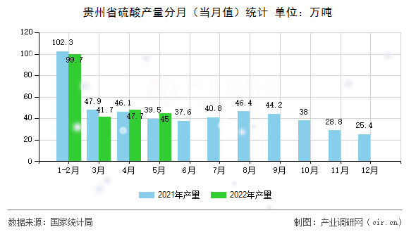 貴州省硫酸產(chǎn)量分月（當月值）統(tǒng)計