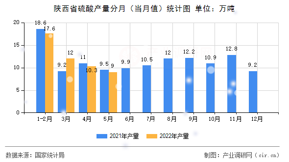 陜西省硫酸產(chǎn)量分月(當(dāng)月值)統(tǒng)計圖 陜西省硫酸產(chǎn)量分月(當(dāng)月值)統(tǒng)計圖