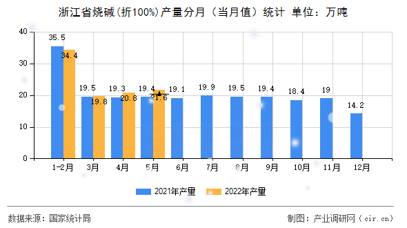 浙江省燒堿(折100%)產量分月(當月值)統計 浙江省燒堿(折100%)產量分月(當月值)統計