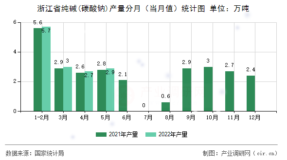 浙江省純堿(碳酸鈉)產(chǎn)量分月(當(dāng)月值)統(tǒng)計(jì)圖 浙江省純堿(碳酸鈉)產(chǎn)量分月(當(dāng)月值)統(tǒng)計(jì)圖